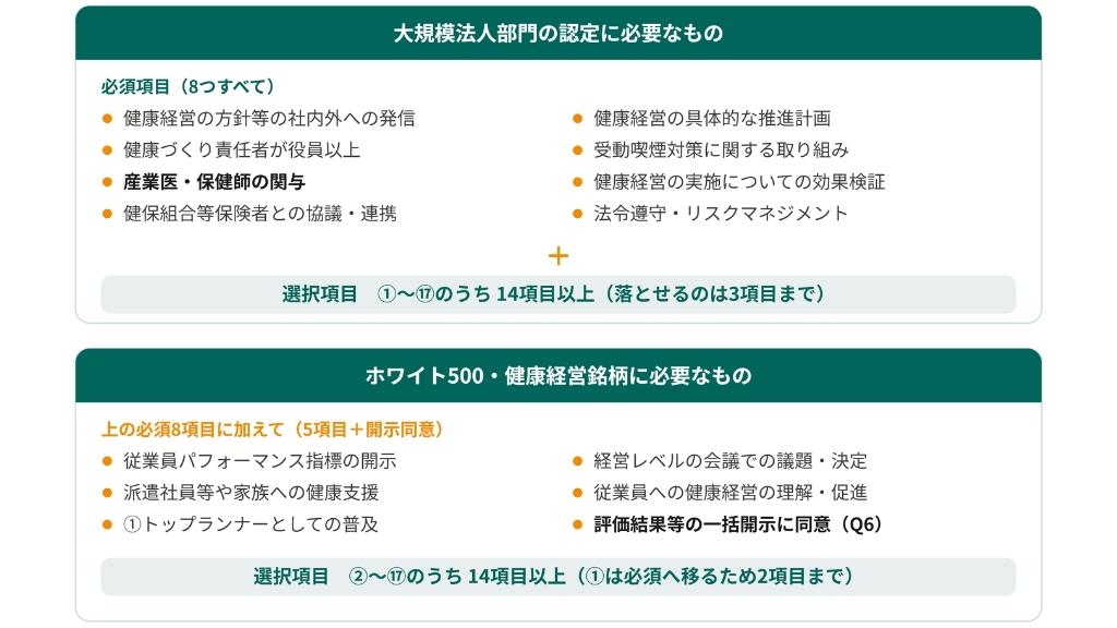 大規模法人部門の必須項目と選択項目の関係を示した図.jpg
