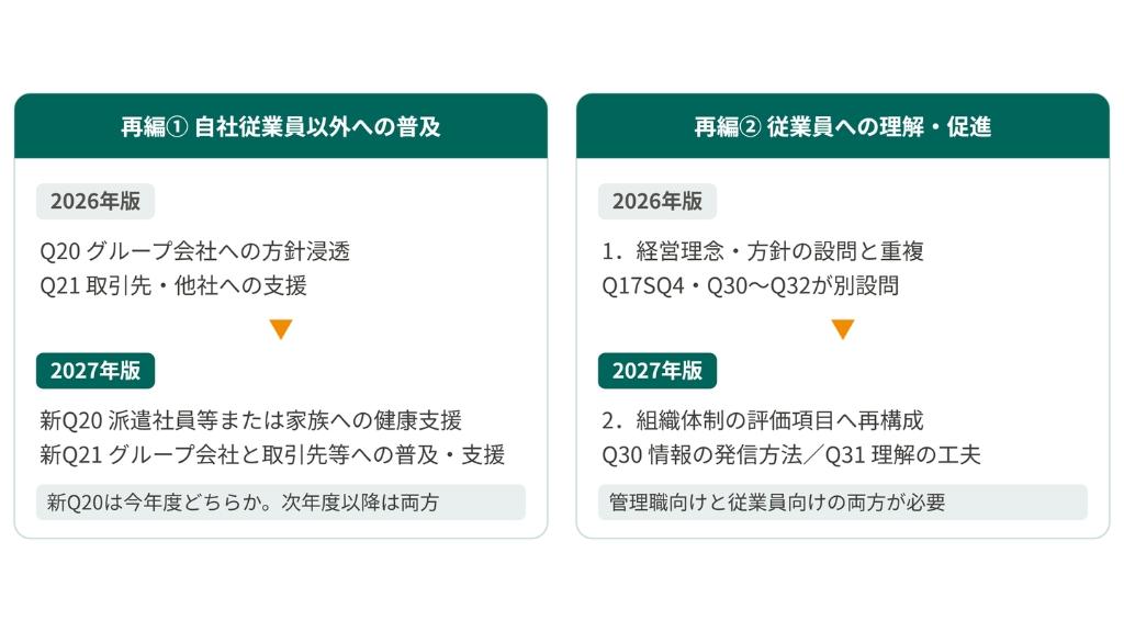 健康経営優良法人2027で再編されたホワイト500の2つの要件.jpg