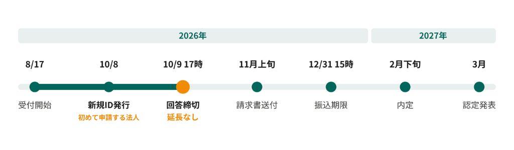 健康経営優良法人2027の申請スケジュール.jpg
