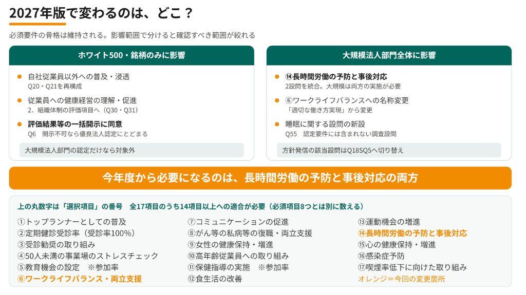 健康経営優良法人2027で変わる認定要件を影響範囲別に整理した図と、選択項目17項目の一覧.jpg