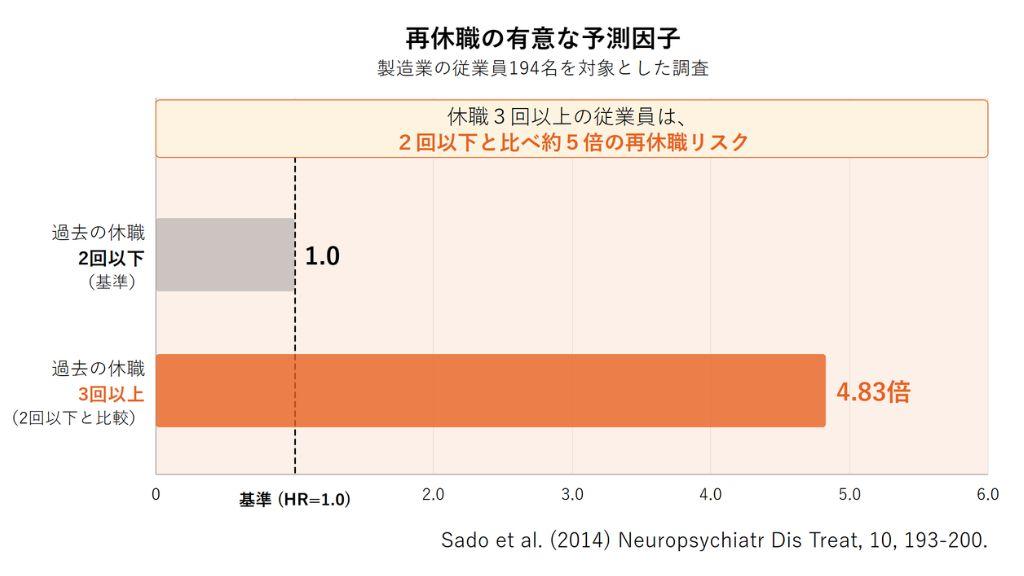 再休職の有意な予測因子.jpg