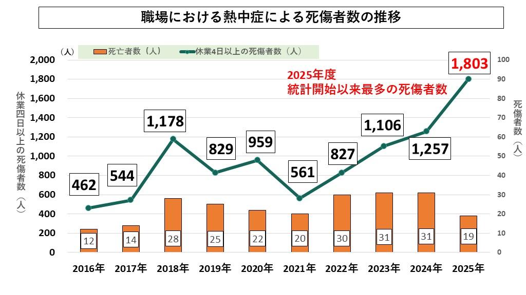 厚生労働省「2025 年（令和7年）職場における熱中症による死傷災害の発生状況.jpg