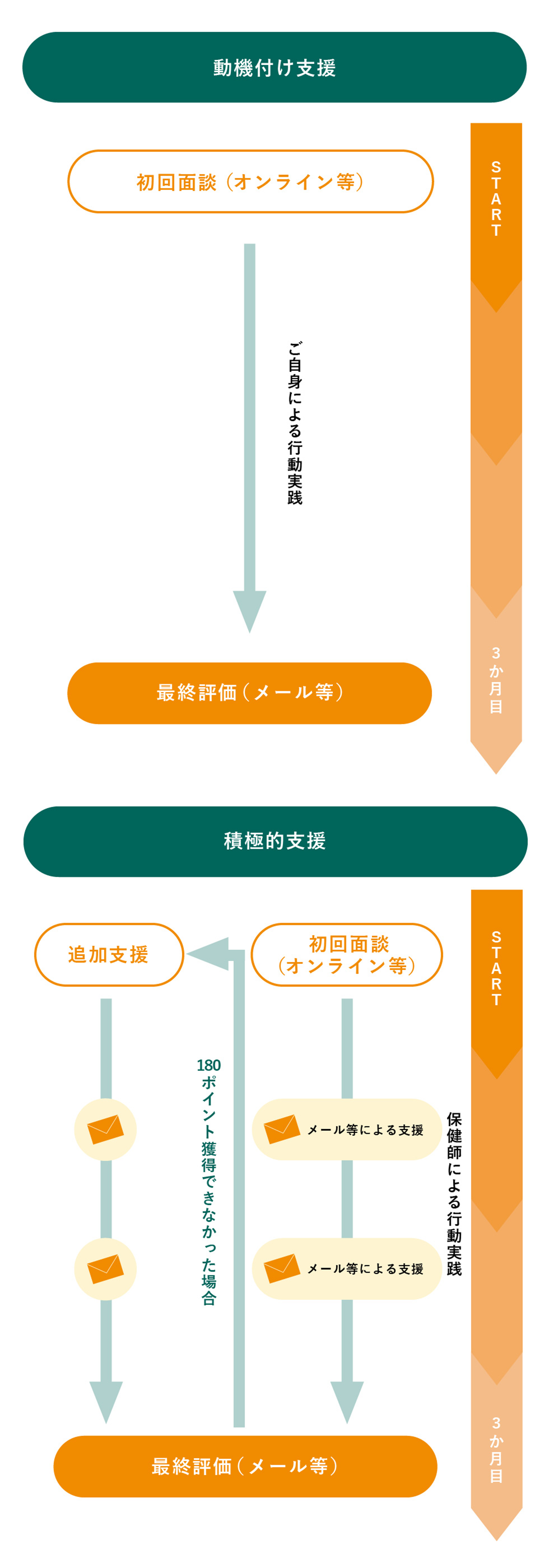 プログラム